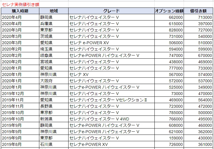 セレナの実例値引き表
