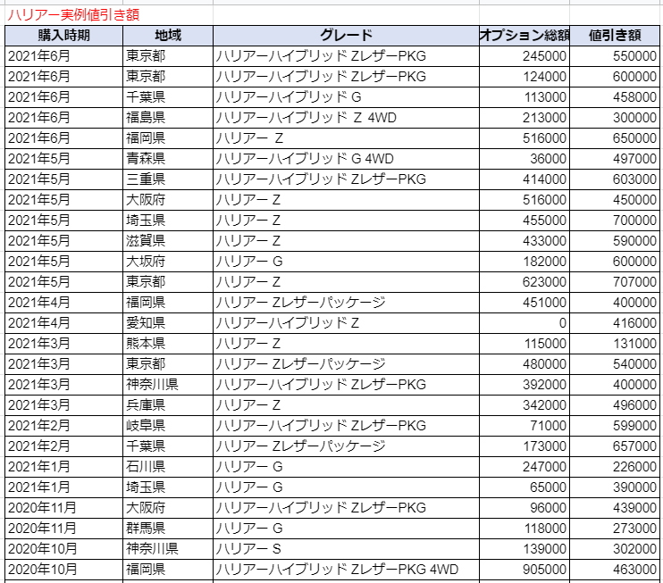 ハリアーの実例値引き額表