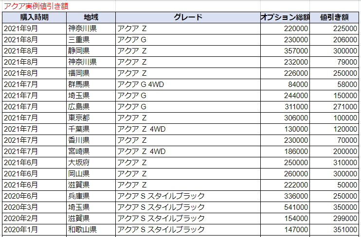 アクアの実例値引き額表