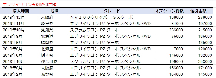 エブリイワゴンの実例値引き額表