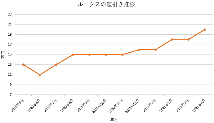 ルークスの限界値引きとリセールバリューの高いグレードをレポート 夢あるカーライフ 夢カー ルークスの限界値引きとリセールバリューの高いグレードをレポート 夢あるカーライフ 夢カー