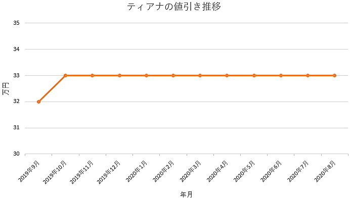 ティアナの値引き推移グラフ