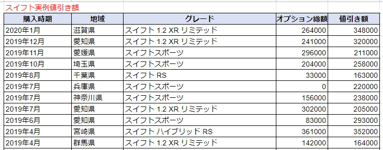 スイフトの実例値引き額表