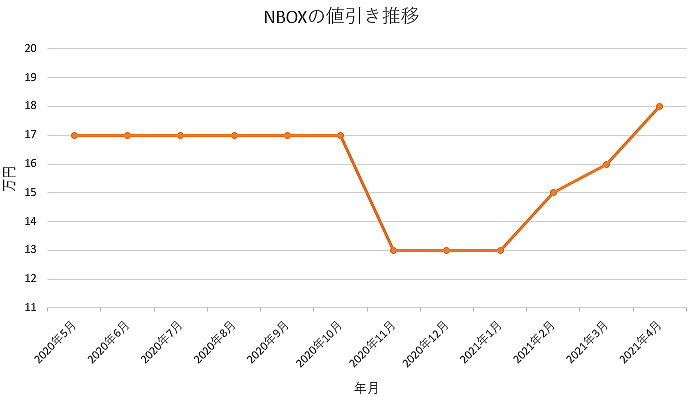 ｎｂｏｘの限界値引きとリセールバリューの高いグレード オプションをレポート 夢あるカーライフ 夢カー