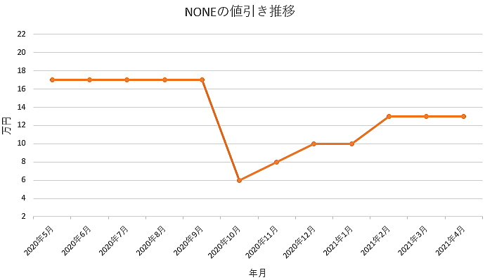 None 限界値引きとリセールバリューの高いグレードをレポート 夢あるカーライフ 夢カー None 限界値引きとリセールバリューの高いグレードをレポート 夢あるカーライフ 夢カー
