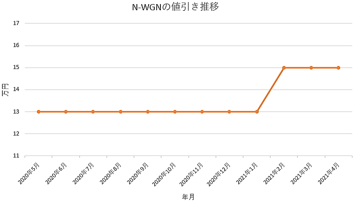 n wgnの限界値引きとリセールバリューの高いグレードをレポート 夢あるカーライフ 夢カー n wgnの限界値引きとリセールバリューの高いグレードをレポート 夢あるカーライフ 夢カー