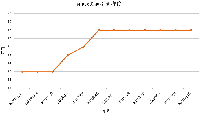 nboxの限界値引きとリセールバリューの高いグレード オプションをレポート 夢あるカーライフ 夢カー nboxの限界値引きとリセールバリューの高いグレード オプションをレポート 夢あるカーライフ 夢カー