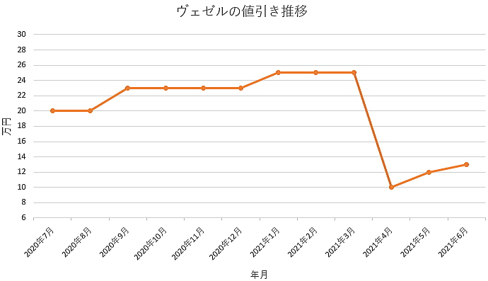 新型ヴェゼルの限界値引きとリセールバリューの高いグレード オプションをレポート 夢あるカーライフ 夢カー 新型ヴェゼルの限界値引きとリセールバリューの高いグレード オプションをレポート 夢あるカーライフ 夢カー