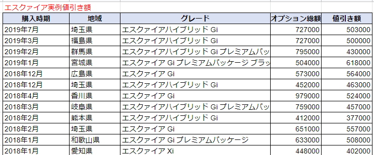 エスクァイアの実例値引き額表