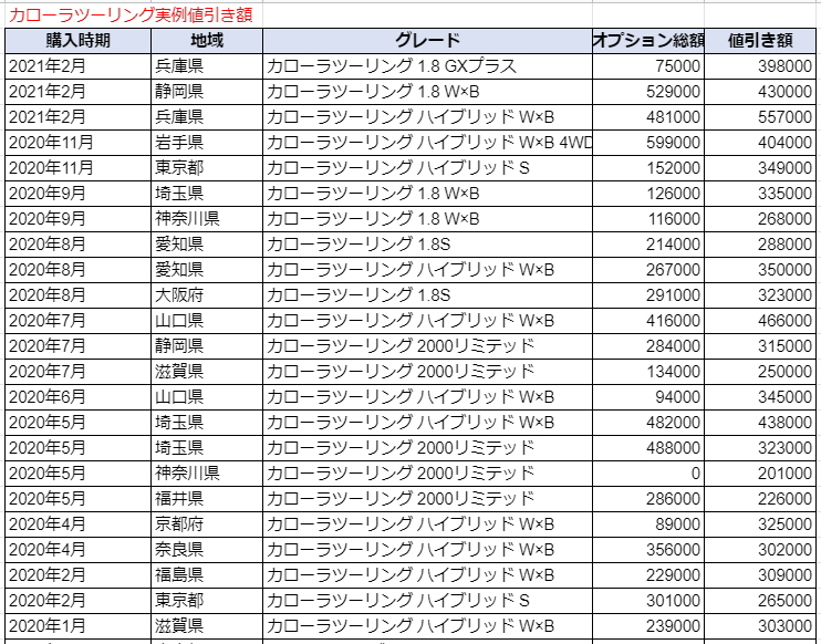 カローラツーリングの限界値引きとリセールバリューの高いグレードをレポート 夢あるカーライフ 夢カー