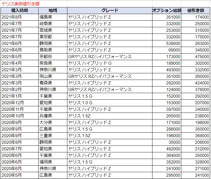 ヤリスの限界値引きとリセールバリューの高いグレード 人気オプションをレポート 夢あるカーライフ 夢カー ヤリスの限界値引きとリセールバリューの高いグレード 人気オプションをレポート 夢あるカーライフ 夢カー