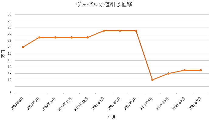 新型ヴェゼルの限界値引きとリセールバリューの高いグレード オプションをレポート 夢あるカーライフ 夢カー 新型ヴェゼルの限界値引きとリセールバリューの高いグレード オプションをレポート 夢あるカーライフ 夢カー
