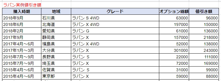 ラパンの実例値引き額表