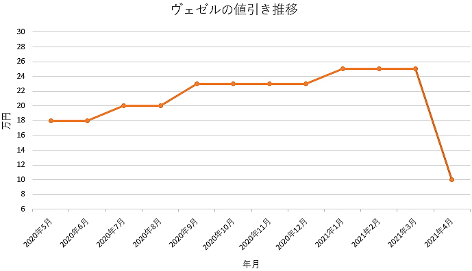 新型ヴェゼルの限界値引きとリセールバリューの高いグレード オプションをレポート 夢あるカーライフ 夢カー 新型ヴェゼルの限界値引きとリセールバリューの高いグレード オプションをレポート 夢あるカーライフ 夢カー