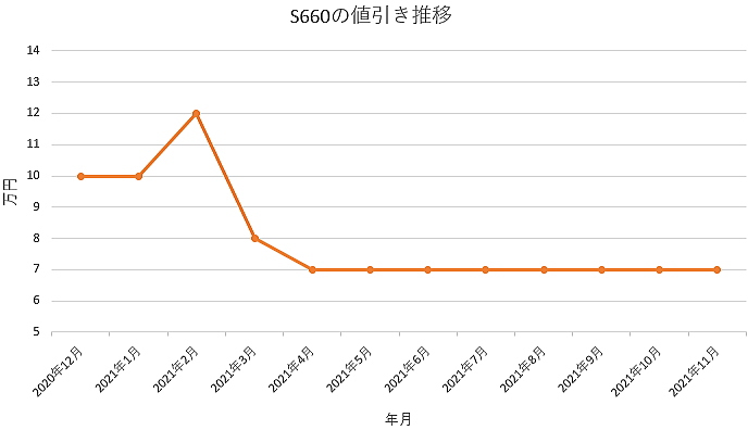 S660の値引き推移グラフ