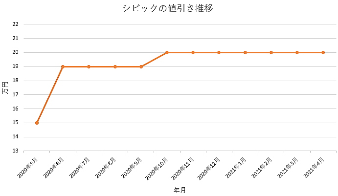 シビックの限界値引きとリセールバリューの高いグレード オプションをレポート 夢あるカーライフ 夢カー シビックの限界値引きとリセールバリューの高いグレード オプションをレポート 夢あるカーライフ 夢カー