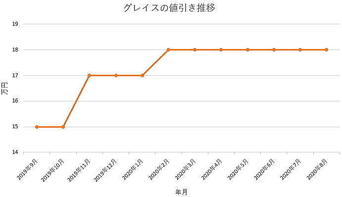 グレイスの値引き推移グラフ