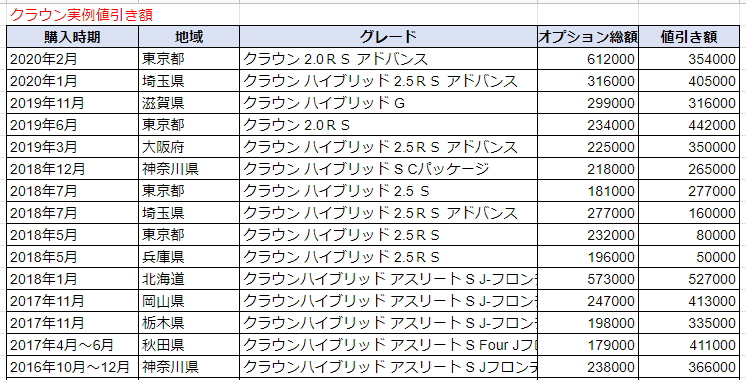 クラウンの実例値引き額表