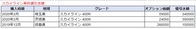 スカイラインの実例値引き表