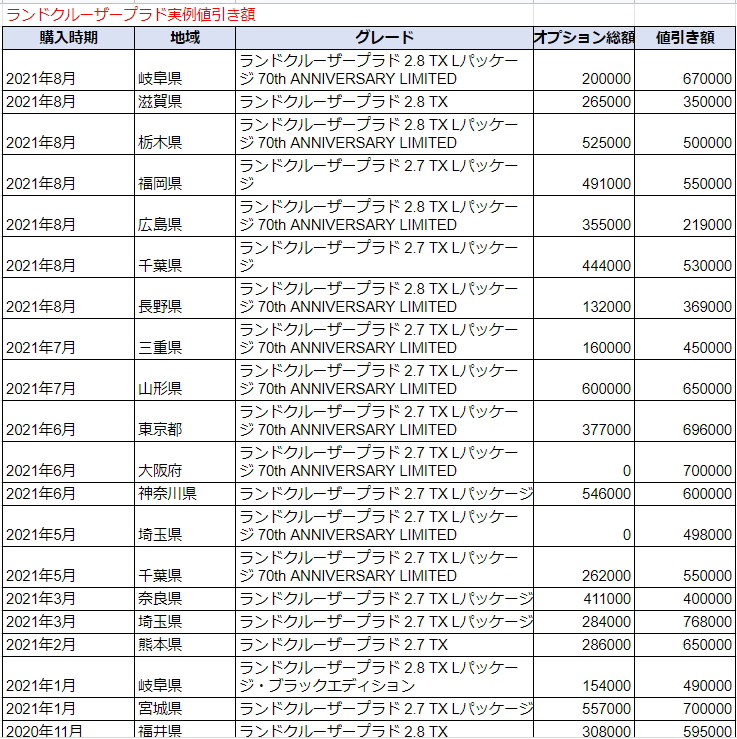 ランドクルーザープラドの限界値引きとリセールバリューの高いグレード オプションをレポート 夢あるカーライフ 夢カー