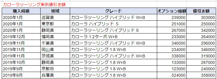 カローラツーリングの実例値引き額表