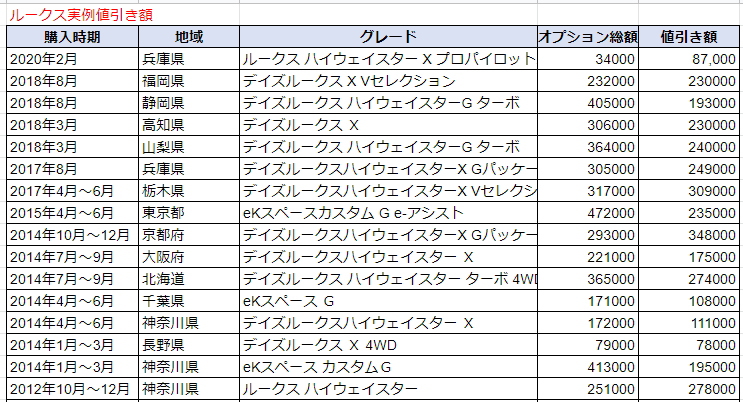 ルークスの実例値引き額表
