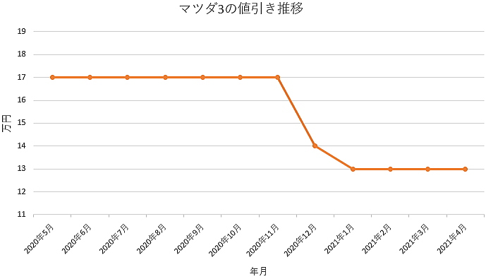 マツダ3の限界値引きとリセールバリューの高いグレード オプションをレポート ファストバック 夢あるカーライフ 夢カー