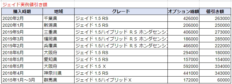 ジェイドの実例値引き額表