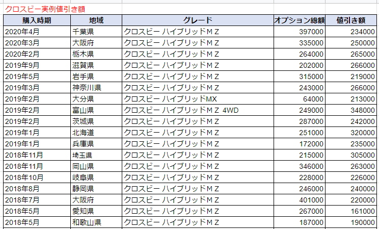 クロスビーの実例値引き表