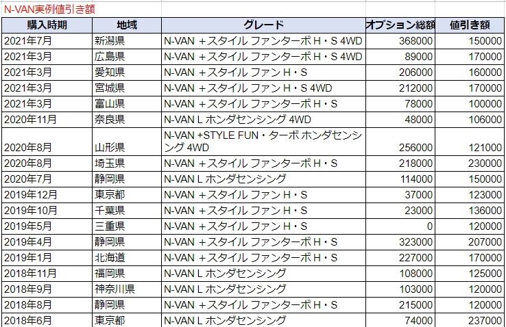 N-VANの実例値引き額表