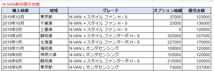N-VANの実例値引き額表