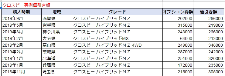 クロスビーの実例値引き額表
