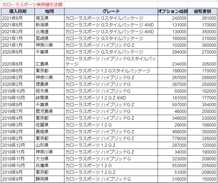 カローラスポーツの実例値引き額表