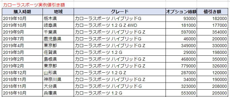 カローラスポーツの実例値引き額表