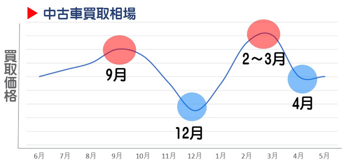 車が高く売れる時期は？