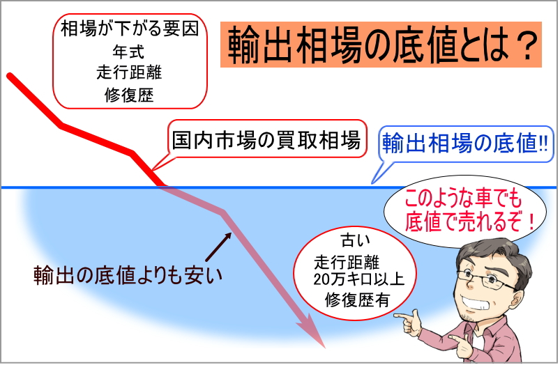 輸出相場の底値とは？