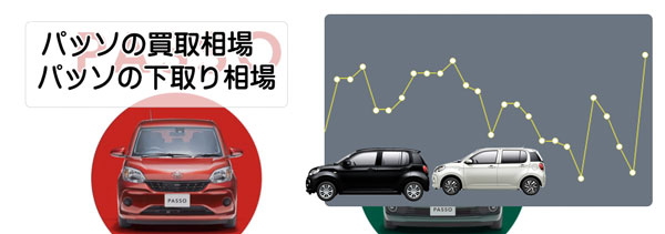 パッソの査定相場とリセールバリュー