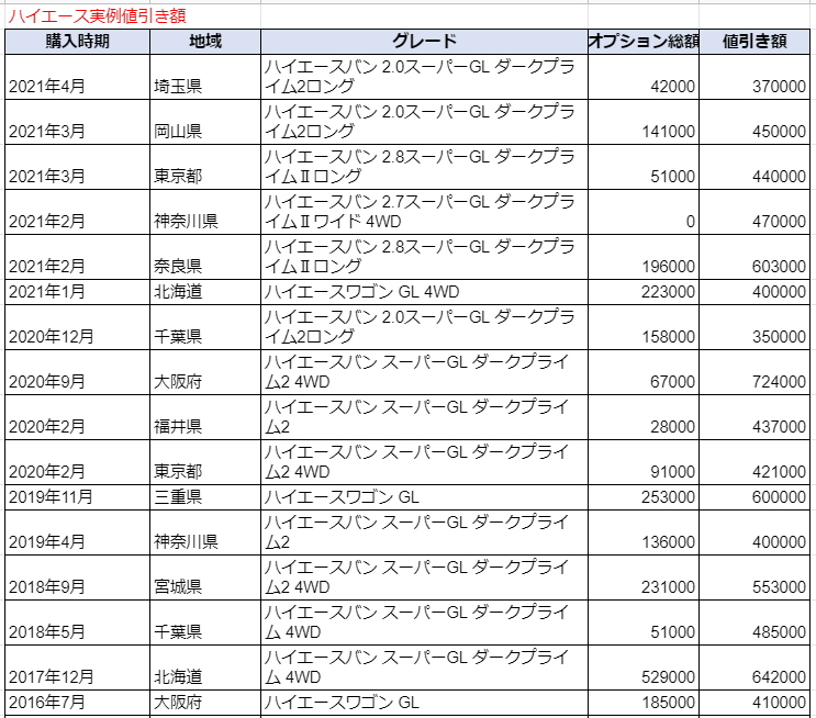 ハイエースの限界値引きとリセールバリューの高いグレードをレポート 夢あるカーライフ 夢カー