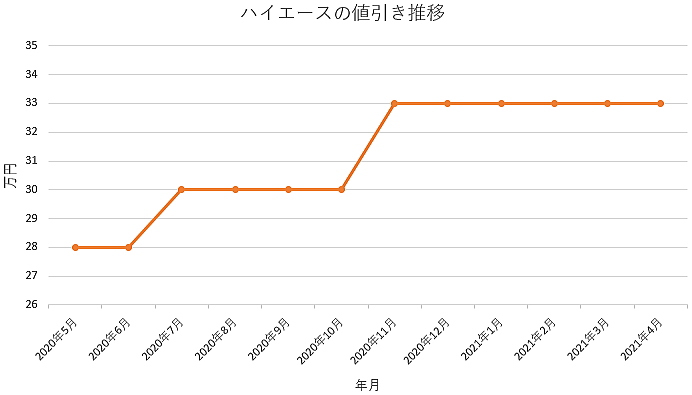 ハイエースの限界値引きとリセールバリューの高いグレードをレポート 夢あるカーライフ 夢カー ハイエースの限界値引きとリセールバリューの高いグレードをレポート 夢あるカーライフ 夢カー