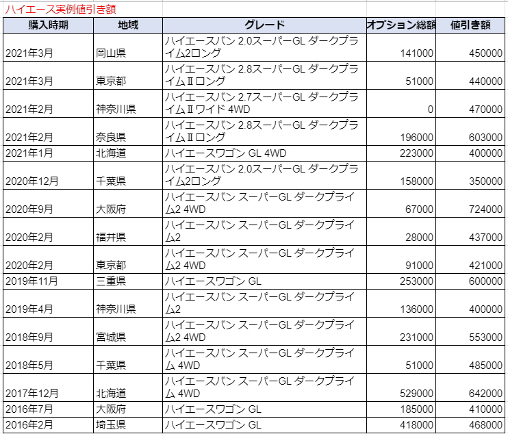 ハイエースの限界値引きとリセールバリューの高いグレードをレポート 夢あるカーライフ 夢カー ハイエースの限界値引きとリセールバリューの高いグレードをレポート 夢あるカーライフ 夢カー