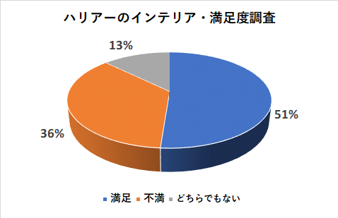 ハリアーのインテリア満足度調査