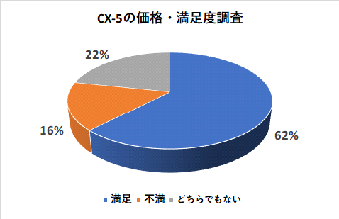 CX-5の価格・満足度調査