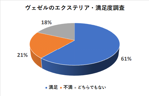 ヴェゼルのエクステリアの満足度調査