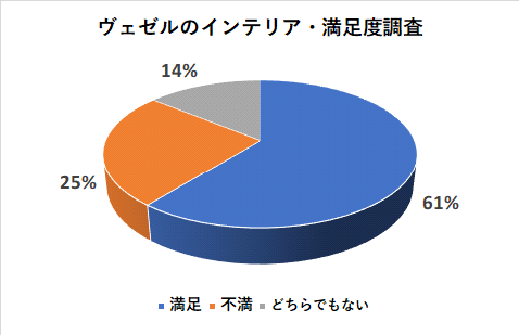 ヴェゼルのインテリア満足度調査