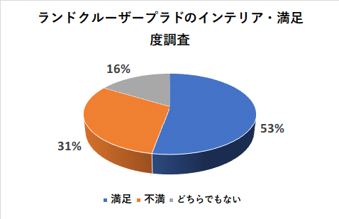 ランドクルーザープラドのインテリアの満足度調査