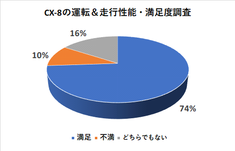 CX-8の運転＆走行性能の満足度調査