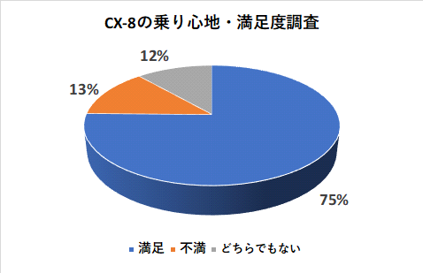 CX-8の乗り心地の満足度調査