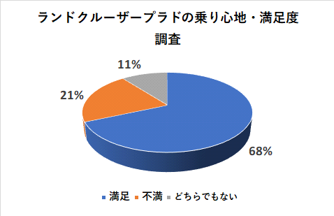 ランドクルーザープラドの乗り心地の満足度調査