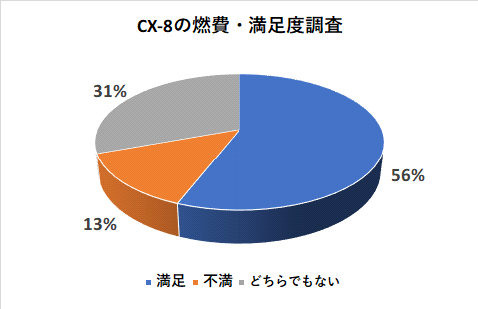 CX-8の燃費の満足度調査