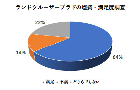 ランドクルーザープラドの燃費の満足度調査